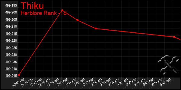 Last 24 Hours Graph of Thiku