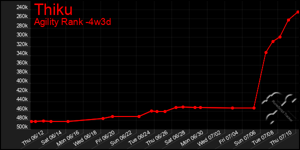 Last 31 Days Graph of Thiku