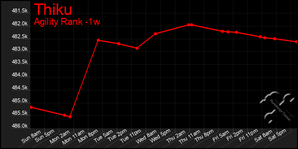 Last 7 Days Graph of Thiku