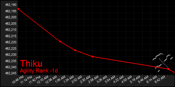 Last 24 Hours Graph of Thiku