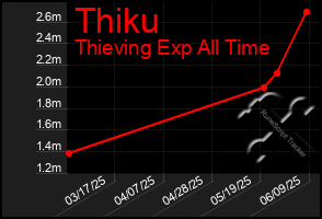 Total Graph of Thiku