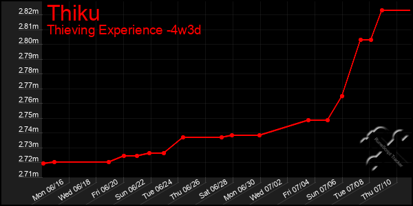 Last 31 Days Graph of Thiku