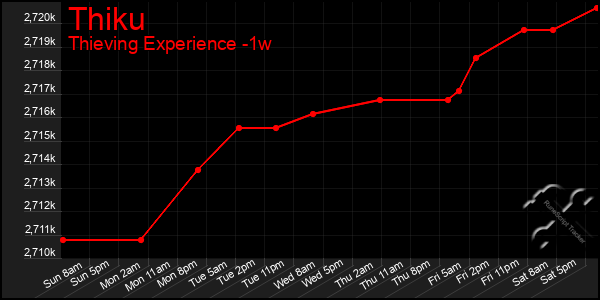 Last 7 Days Graph of Thiku