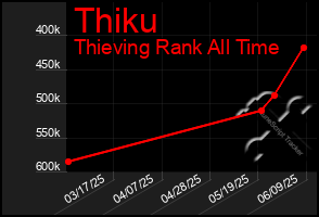 Total Graph of Thiku