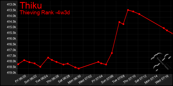 Last 31 Days Graph of Thiku
