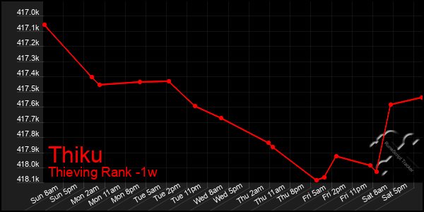Last 7 Days Graph of Thiku