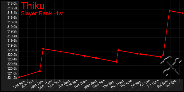 Last 7 Days Graph of Thiku
