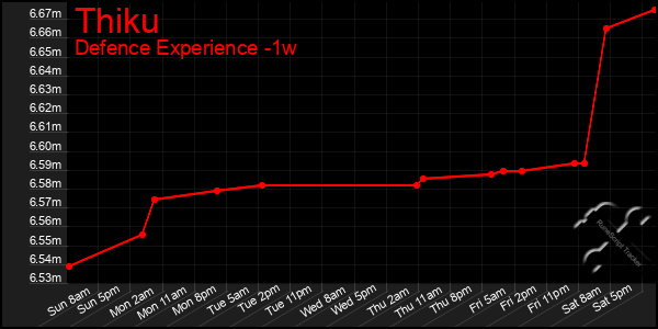 Last 7 Days Graph of Thiku