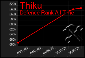Total Graph of Thiku