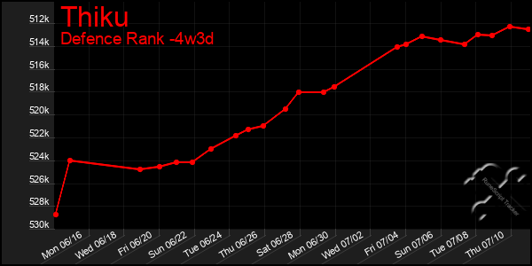 Last 31 Days Graph of Thiku