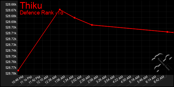 Last 24 Hours Graph of Thiku
