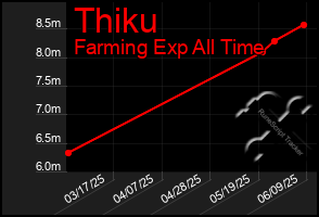 Total Graph of Thiku