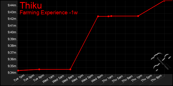 Last 7 Days Graph of Thiku