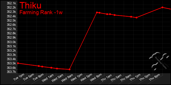 Last 7 Days Graph of Thiku