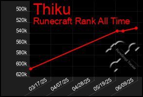Total Graph of Thiku
