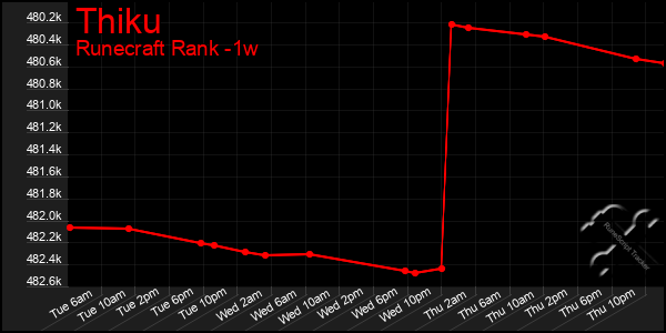 Last 7 Days Graph of Thiku