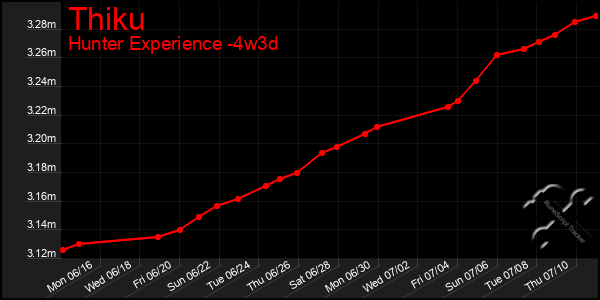Last 31 Days Graph of Thiku