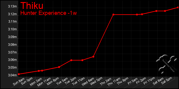 Last 7 Days Graph of Thiku