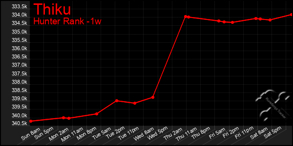 Last 7 Days Graph of Thiku