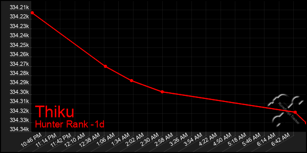 Last 24 Hours Graph of Thiku
