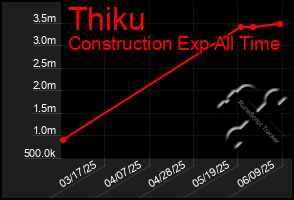 Total Graph of Thiku