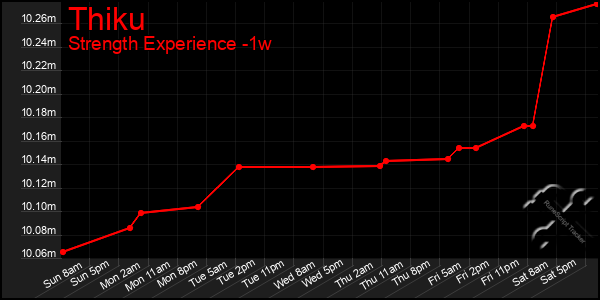 Last 7 Days Graph of Thiku