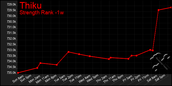 Last 7 Days Graph of Thiku