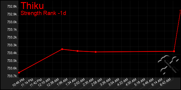 Last 24 Hours Graph of Thiku