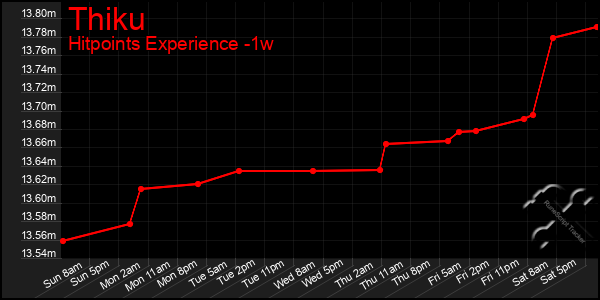 Last 7 Days Graph of Thiku