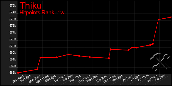 Last 7 Days Graph of Thiku