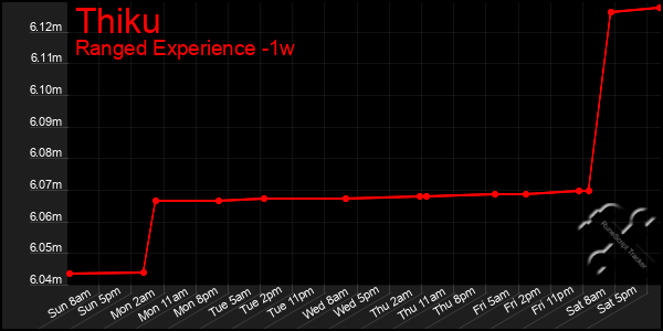 Last 7 Days Graph of Thiku