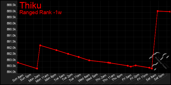 Last 7 Days Graph of Thiku