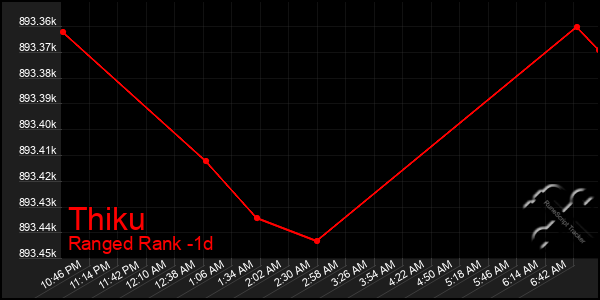Last 24 Hours Graph of Thiku