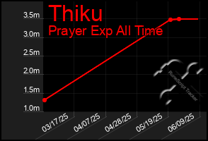 Total Graph of Thiku