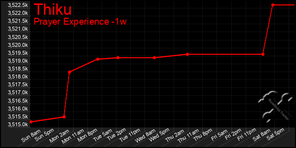 Last 7 Days Graph of Thiku