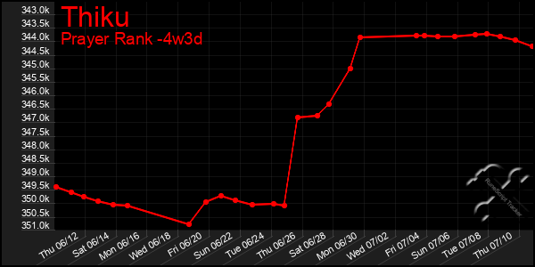 Last 31 Days Graph of Thiku