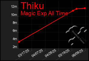 Total Graph of Thiku