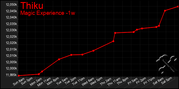 Last 7 Days Graph of Thiku