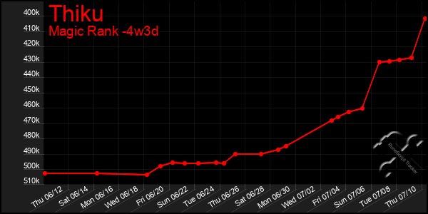 Last 31 Days Graph of Thiku