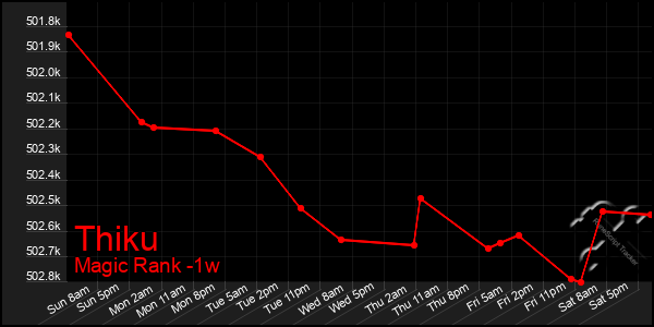 Last 7 Days Graph of Thiku