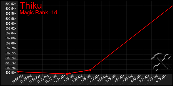 Last 24 Hours Graph of Thiku