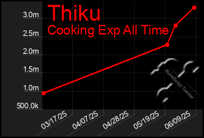 Total Graph of Thiku
