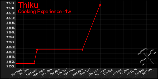 Last 7 Days Graph of Thiku