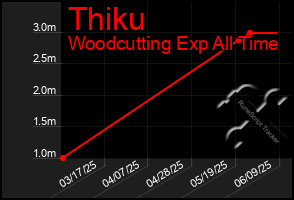 Total Graph of Thiku