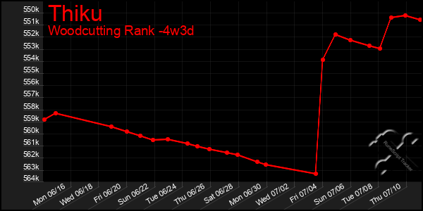 Last 31 Days Graph of Thiku