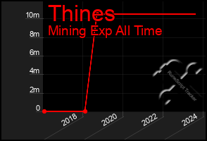 Total Graph of Thines