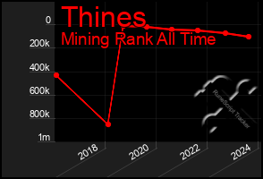 Total Graph of Thines