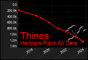 Total Graph of Thines