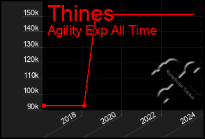 Total Graph of Thines