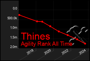 Total Graph of Thines